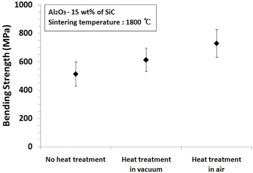 Relationship between heat treatment condition and bending strength of smooth specimen