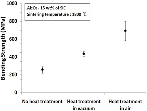 Relationship between heat treatment condition and bending strength of cracked specimen