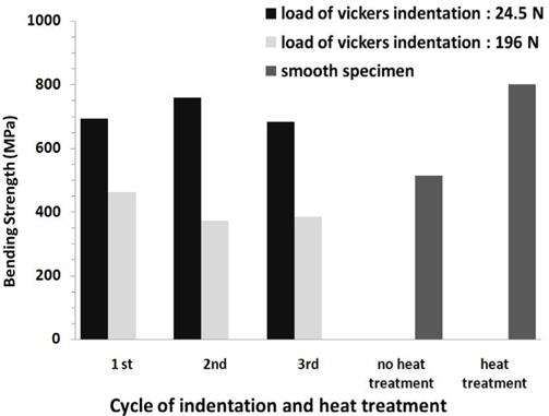 Relation between cycle of indentation-heat treatment process and bending strength for 15 wt% SiC-Al2O3 ceramics