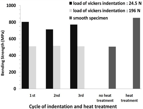 Relation between cycle of indentation-heat treatment process and bending strength for 30 wt% SiC-Al2O3 ceramics Al2O3