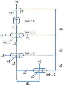 D-H coordinate of 4-axis manipulator