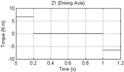 Time - torque for Z1 axis of joint 1