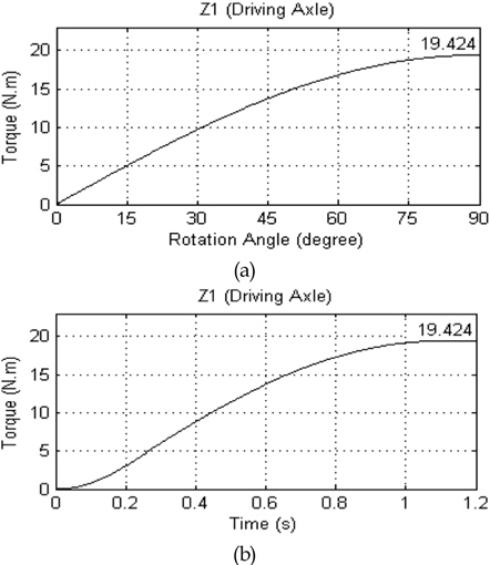 Angle-torque and time-torque for Z1 aixs of joint 1