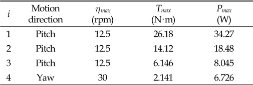 Rps and max torque of driving joints