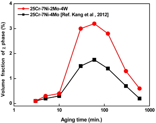 Effect of aging time on the volume fraction of χ phase in super duplex stainless steel, aged at 750℃