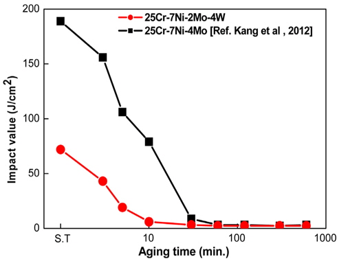Effect of aging time on the impact value in super duplex stainless steel, aged at 750℃