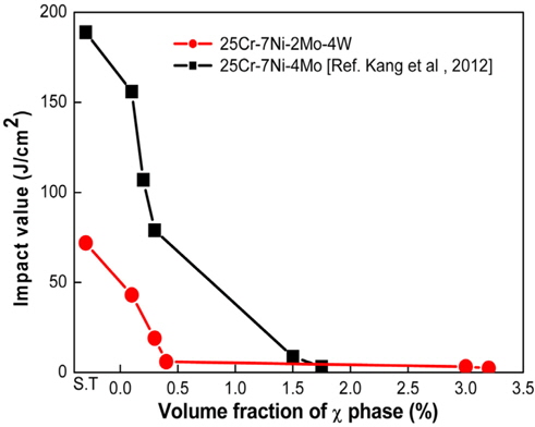 Relationship between the impact value and volume fraction of χ phase in super duplex stainless steel