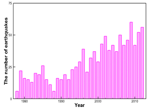 Yearly number of earthquakes in Korea (Source: KMA, 2013)