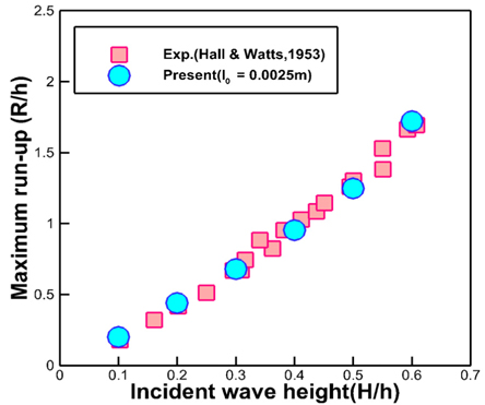 Comparison of maximum run-up of solitary wave with different amplitudes for θ=90°