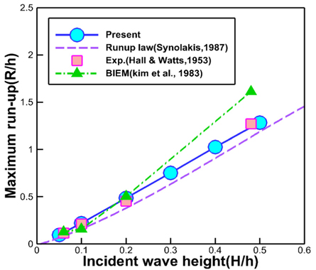Comparison of maximum run-up of solitary wave with different amplitudes for θ=45°