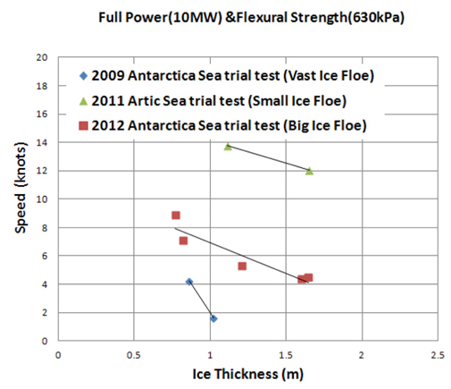 Comparative of ship speed to ice thickness and Ice floe size at 10MW engine and 630kPa Flexural Strength