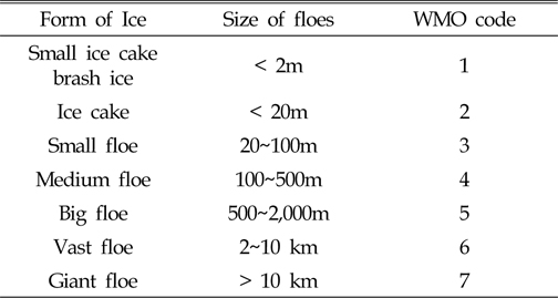 Classification of form of ice