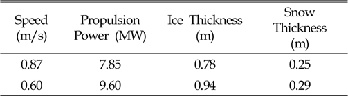 Average value for Ice breaking performance test (2010, Jan.)