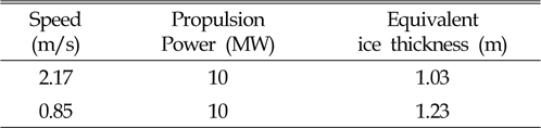 Average value correction to engine power 10MW (2010, Jan)