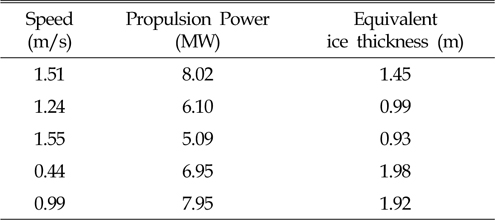 Average value for Ice breaking performance test (2012, Feb)
