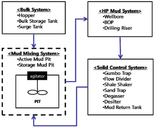Mud circulation system