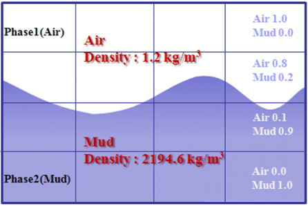 Fluid components of 2-phase(Air/Mud) flow