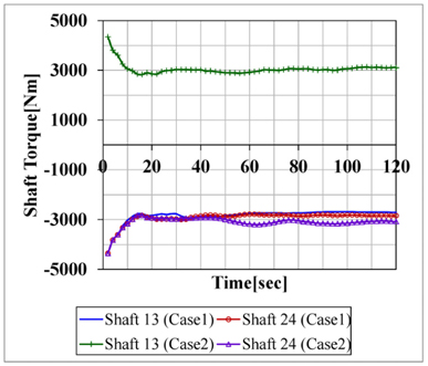 Comparison of shaft torque (Case 1: co-rotating, Case 2: counter-rotating)