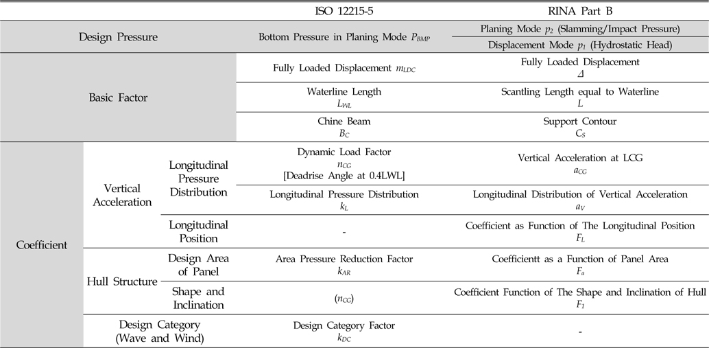 Comparing design pressure in ISO 12215-5 and RINA Pleasure Yacht Part B