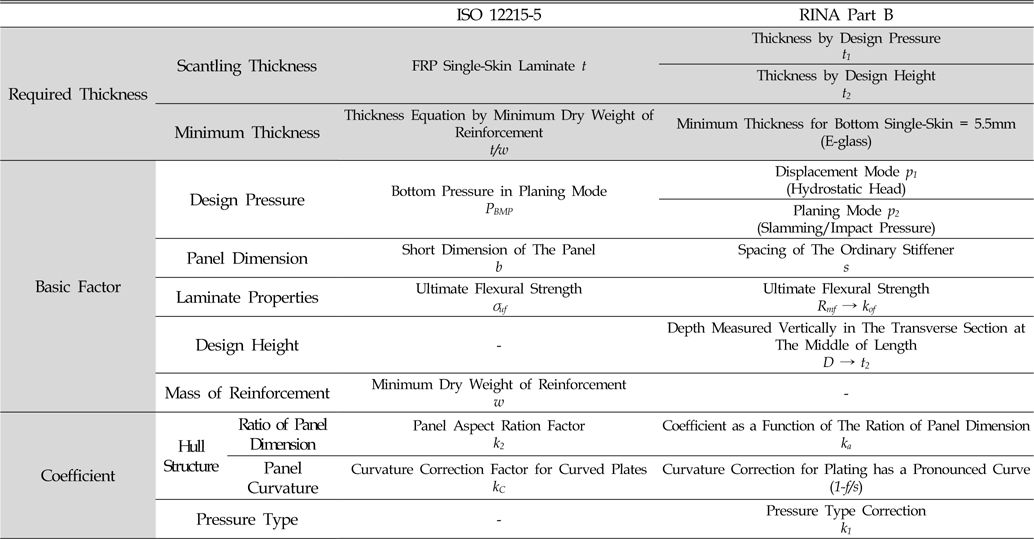 Comparing required thickness in ISO 12215-5 and RINA Pleasure Yacht Part B