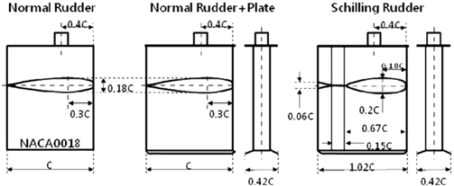Schematic drawing of rudder models
