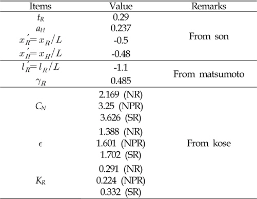 Coefficients for rudder force calculation
