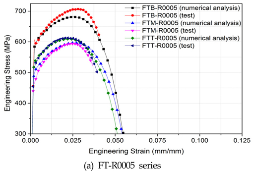 Comparison of simulation results with experimental results for FTT, FTM, and FTB series.