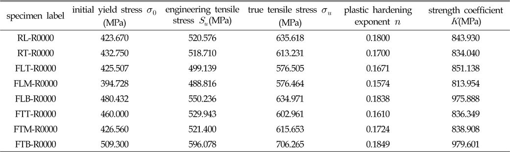 Mechanical properties obtained from mechanical tests