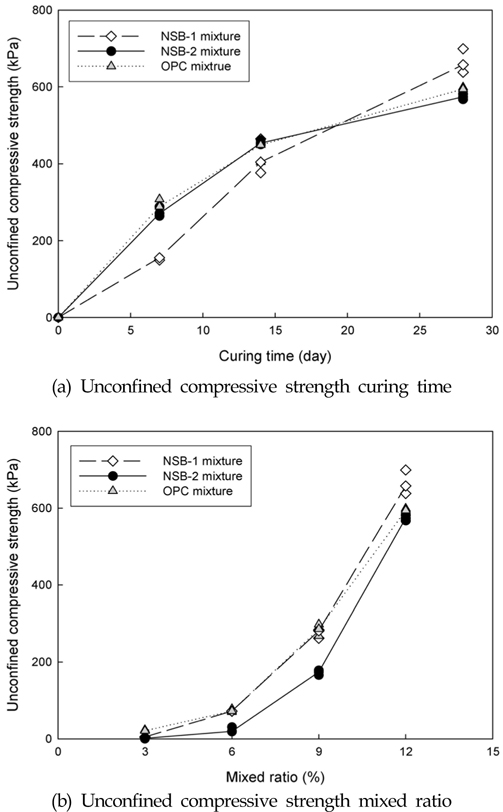 Variation of unconfined compressive strength