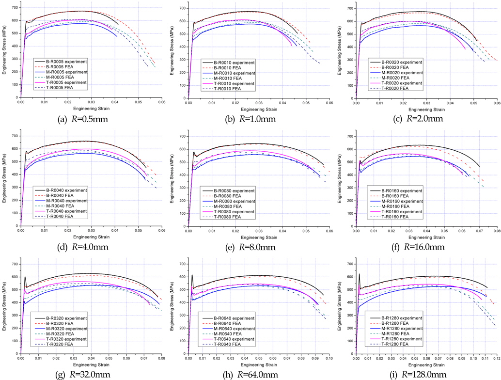 Comparison plots of simulation results with experimental results