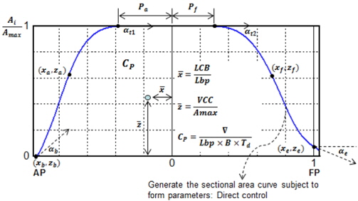Concept of parametric SAC design using the form parameter method