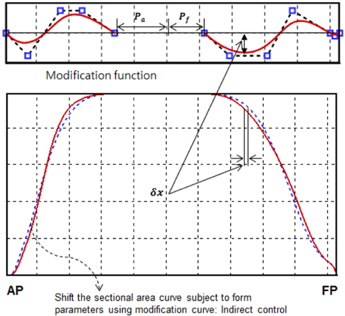 Concept of parametric SAC design using the modification function