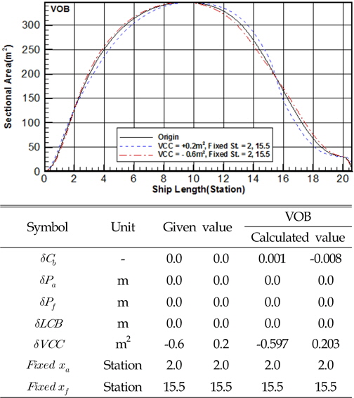 Variation of VCC using VOB method with fixed stations
