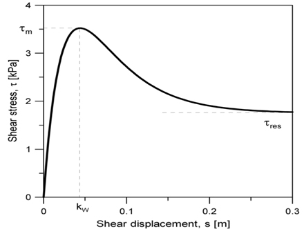 Shear stress-displacement model