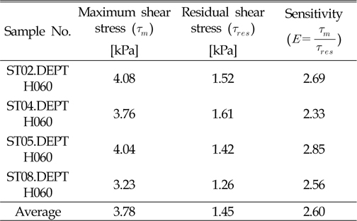 Shear stress of inshore test site