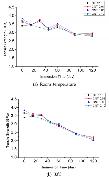 Tensile strength of CNT/CFRP composites as a function of the immersion time in the saline water