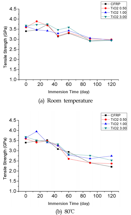 Tensile strength of TiO2/CFRP composites as a function of the immersion time in the saline water
