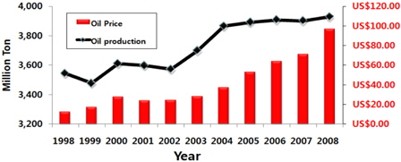 Oil price and oil production statistics (1998~2008, Statistics Korea)