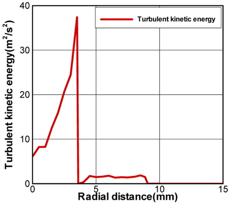 Turbulent kinetic energy profile at the fuel inlet boundary condition