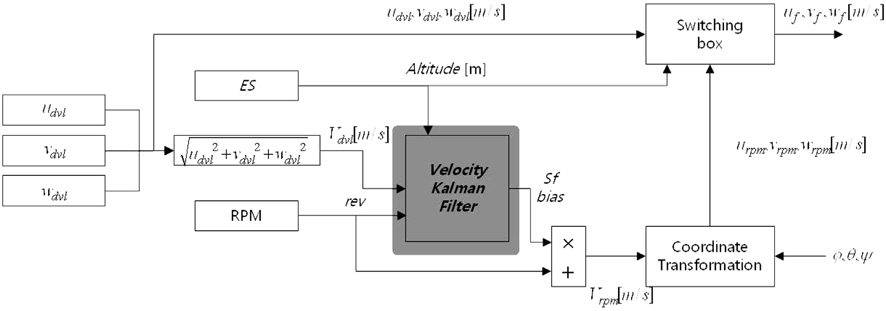 Structure of velocity kalman filter