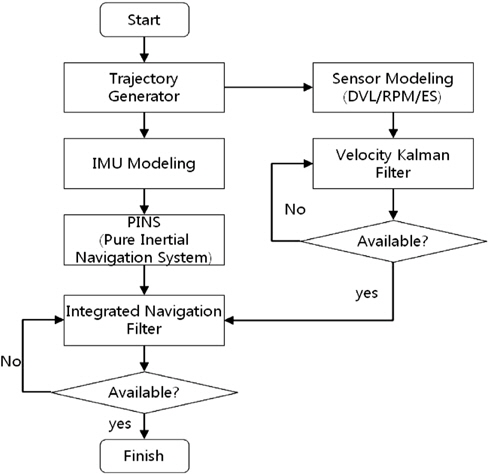 Structure of simulation