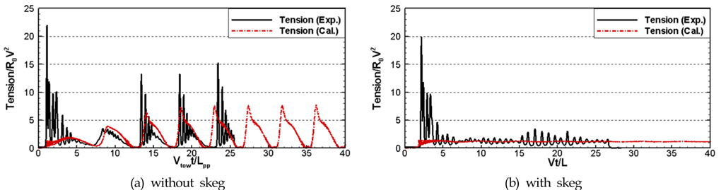 The effect of skeg on towline tension (Ltowline = L, V= 2.572m/s)