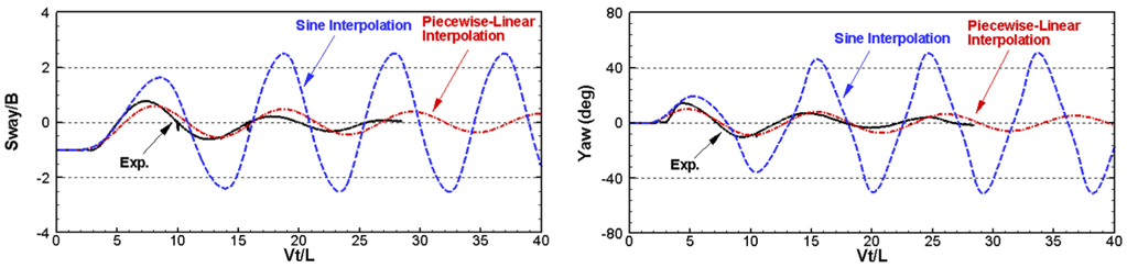 Comparison of simulation results with different interpolation scheme (w/o skeg, Ltowline = L, V= 2.572m/s)