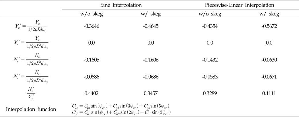 Comparison of force coefficients and towing stability parameter