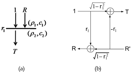 (a) Reflection and transmission in two layered media (b) Equivalent lattice filter model