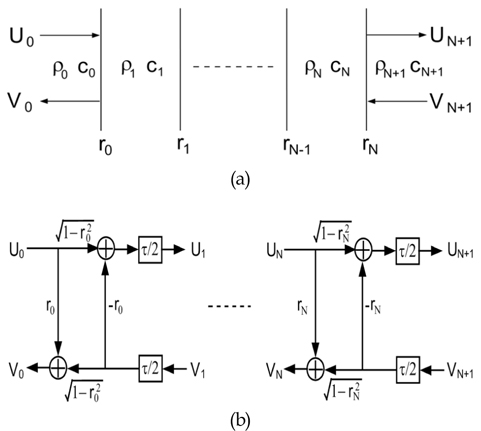 (a) (N+1) Multi-layered media (b) Equivalent Lattice model