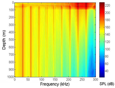 Spectrogram of transmit signal according to distance