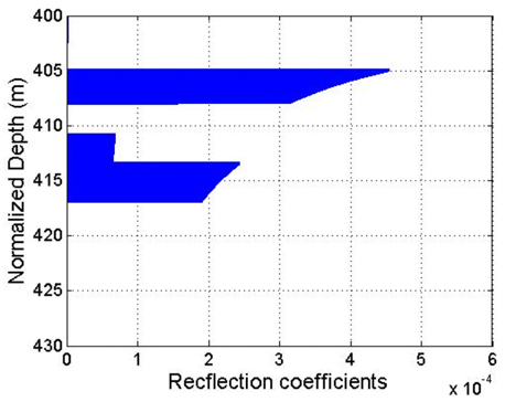 Enlarged Reflection coefficients