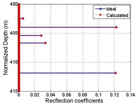 Estimation Results of the proposed algorithm