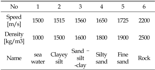 Characteristics of sub-bottom layers